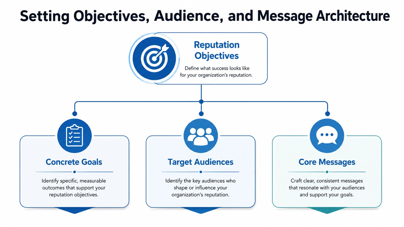 A diagram illustrating the process of setting reputation objectives, target audiences, and core messages for organizations.