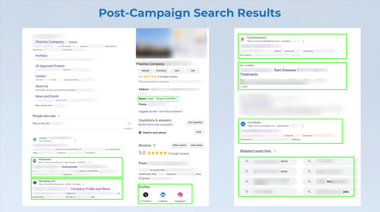 Search results after the campaign, showing news, company profiles, reviews, social media links, related searches and information cards highlighted in green.