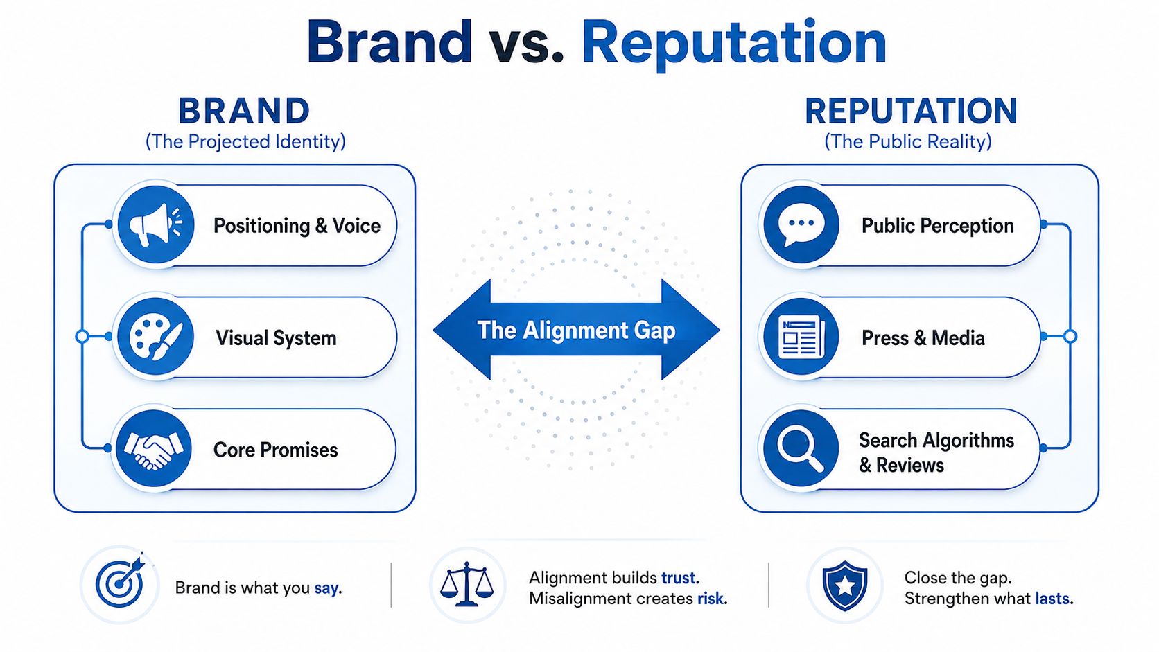 A diagram contrasting Brand as projected identity and Reputation as public reality, highlighting the alignment gap.