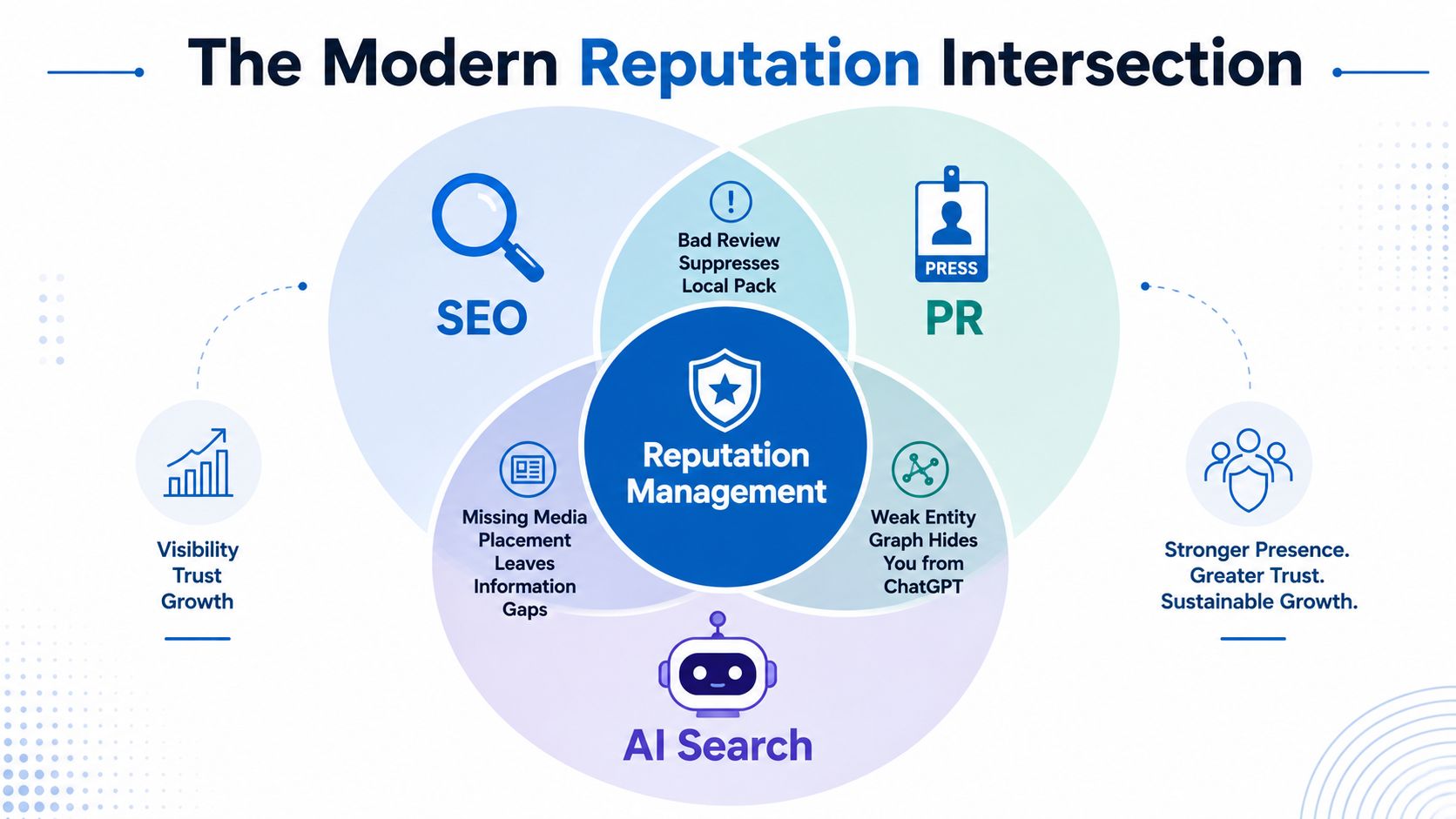 A Venn diagram showing the intersection of SEO, PR, and AI Search for effective brand reputation management.