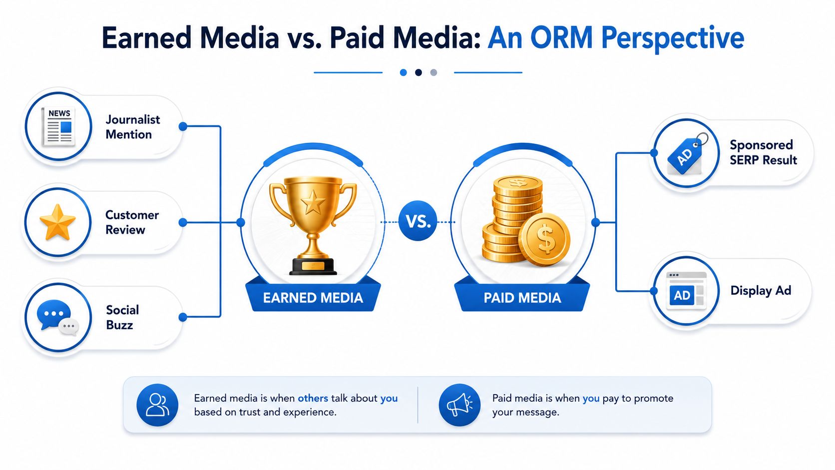 An infographic comparing earned media and paid media from an Online Reputation Management perspective.