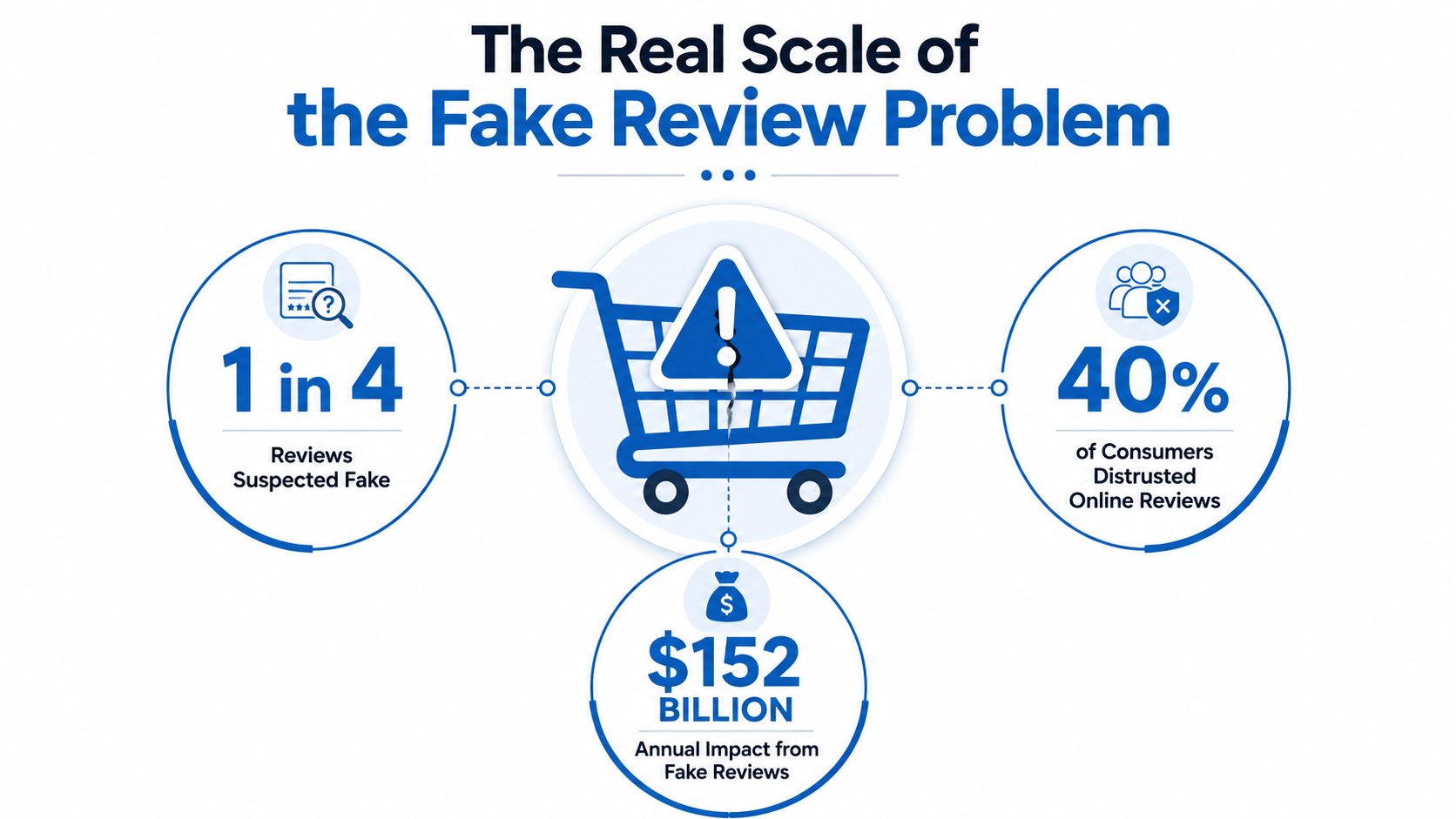 An infographic illustrating the scale of the fake review problem with key statistics about consumer impact.