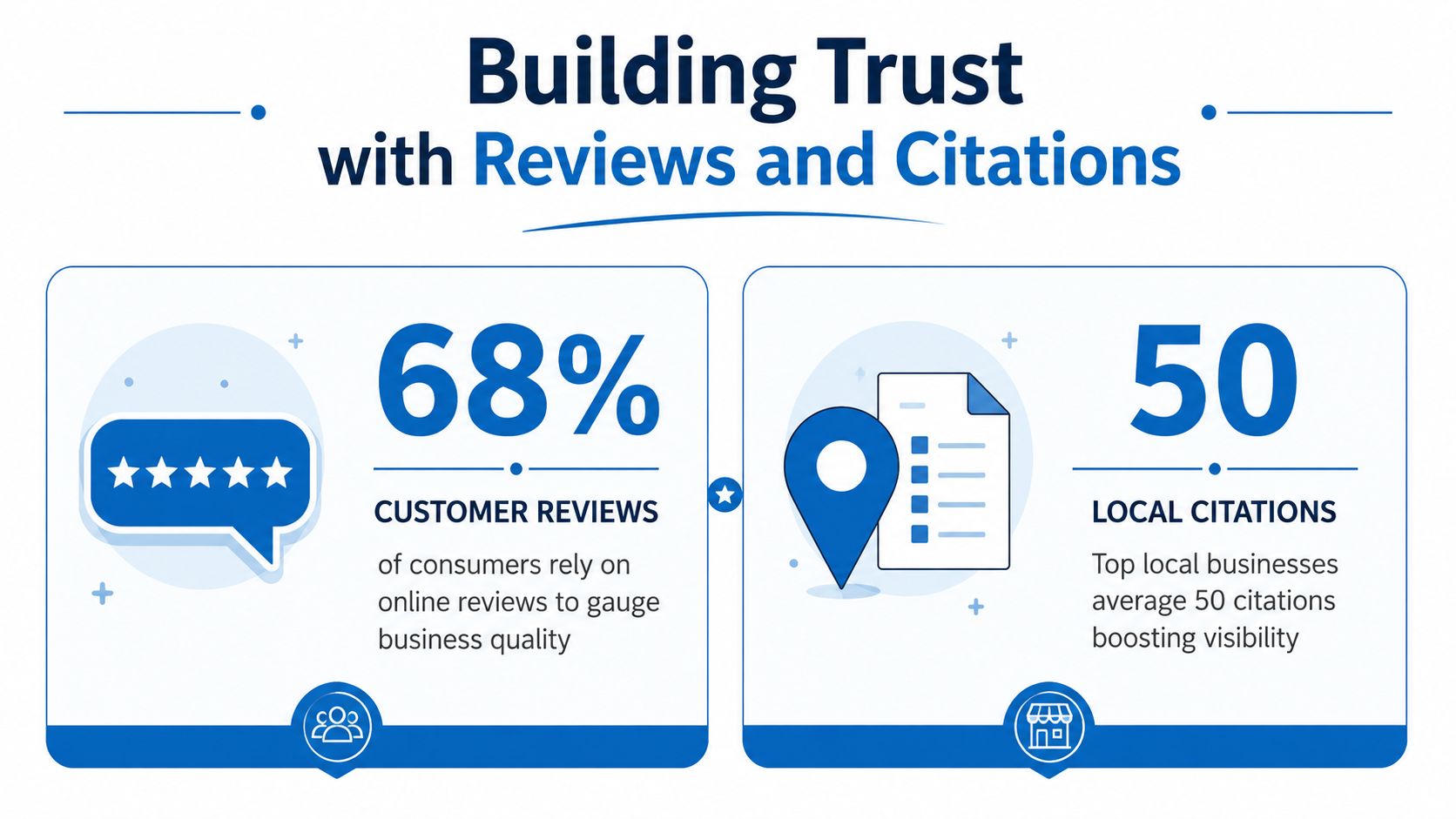 An infographic showing that 68% of consumers use online reviews and businesses average 50 citations for SEO.