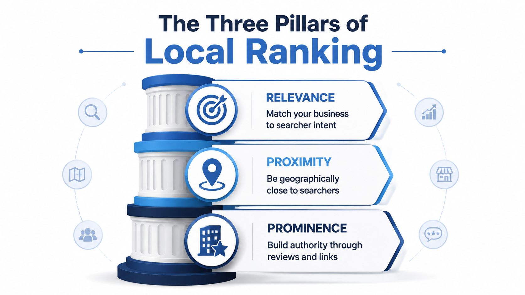 An infographic titled The Three Pillars of Local Ranking highlighting relevance, proximity, and prominence for businesses.