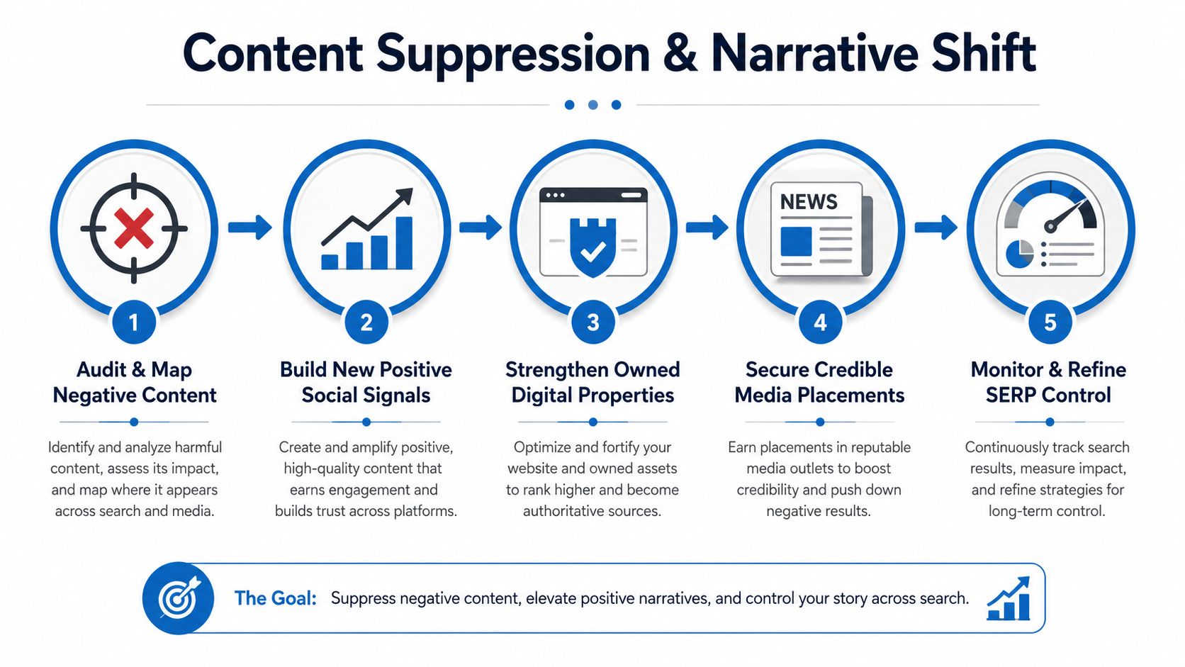A five-step infographic detailing a strategic process for content suppression and narrative shift in online reputation management.
