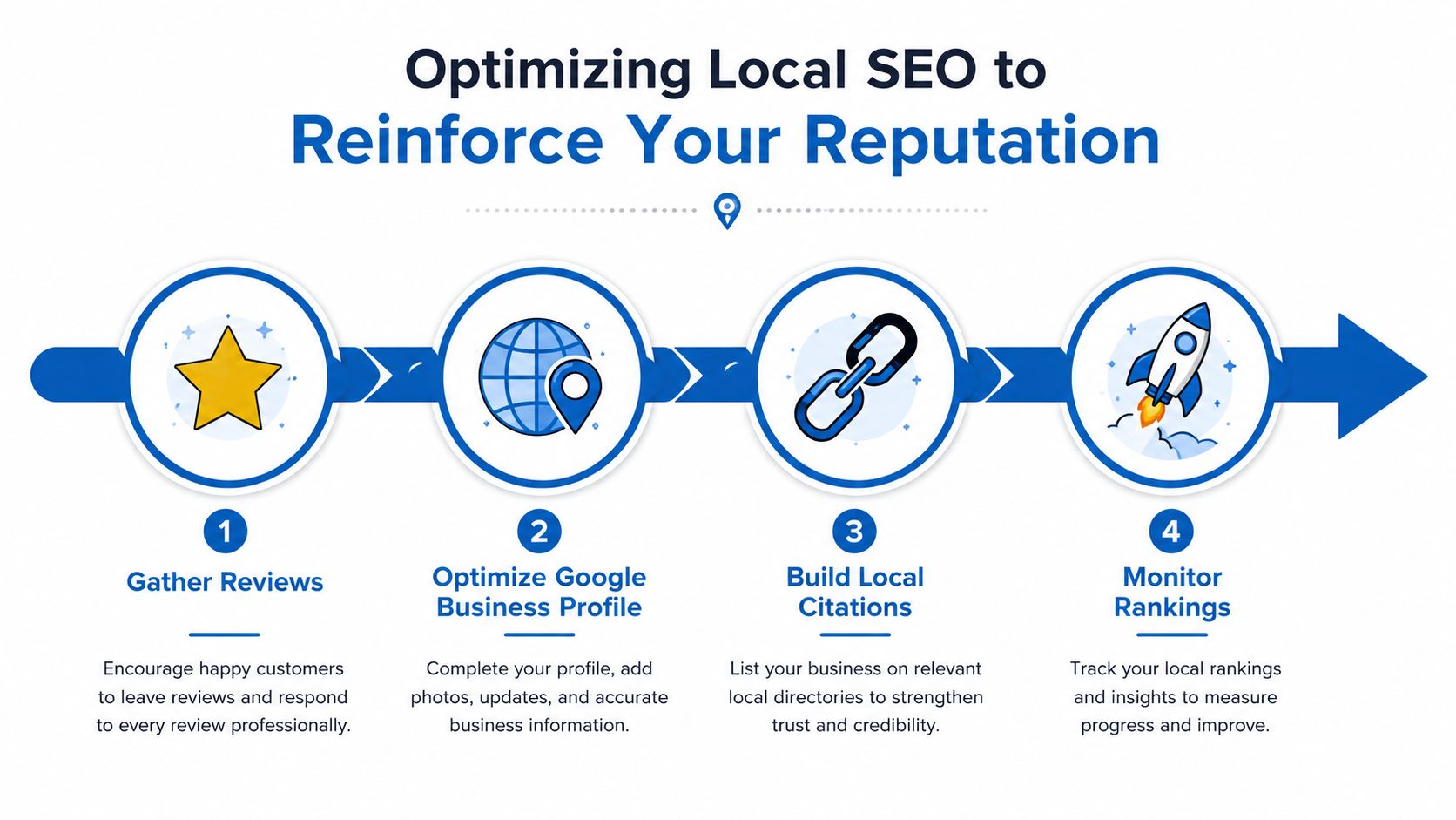 A four-step infographic illustrating a strategy for optimizing local SEO to improve business reputation and rankings.