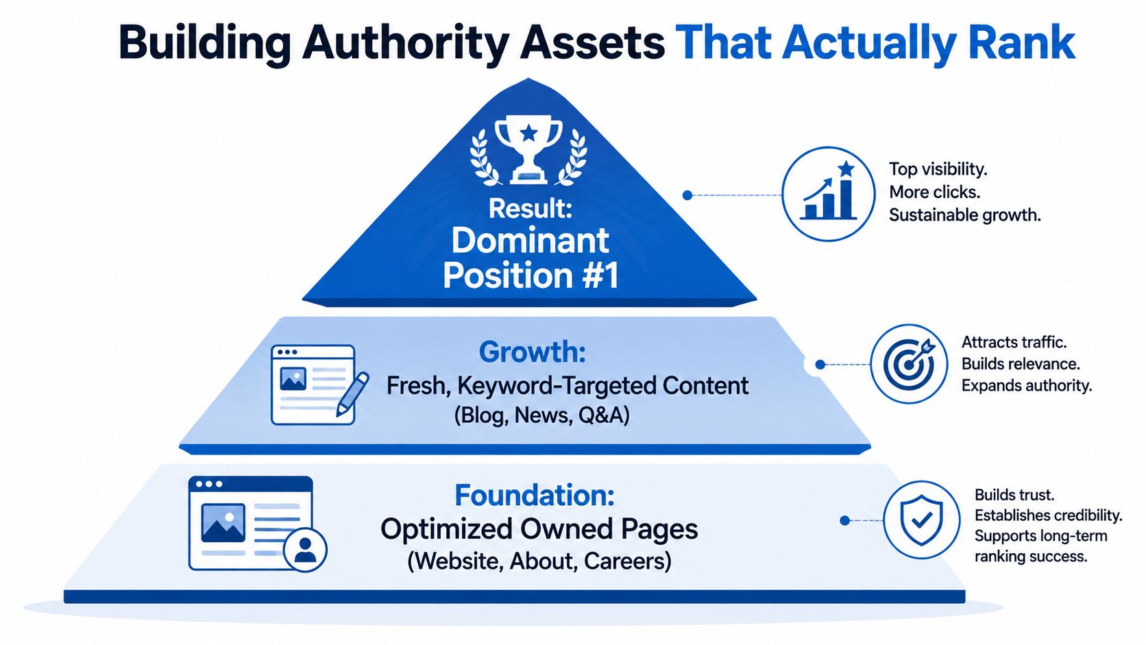 A pyramid diagram showing the three layers of building SEO authority assets for top search rankings.