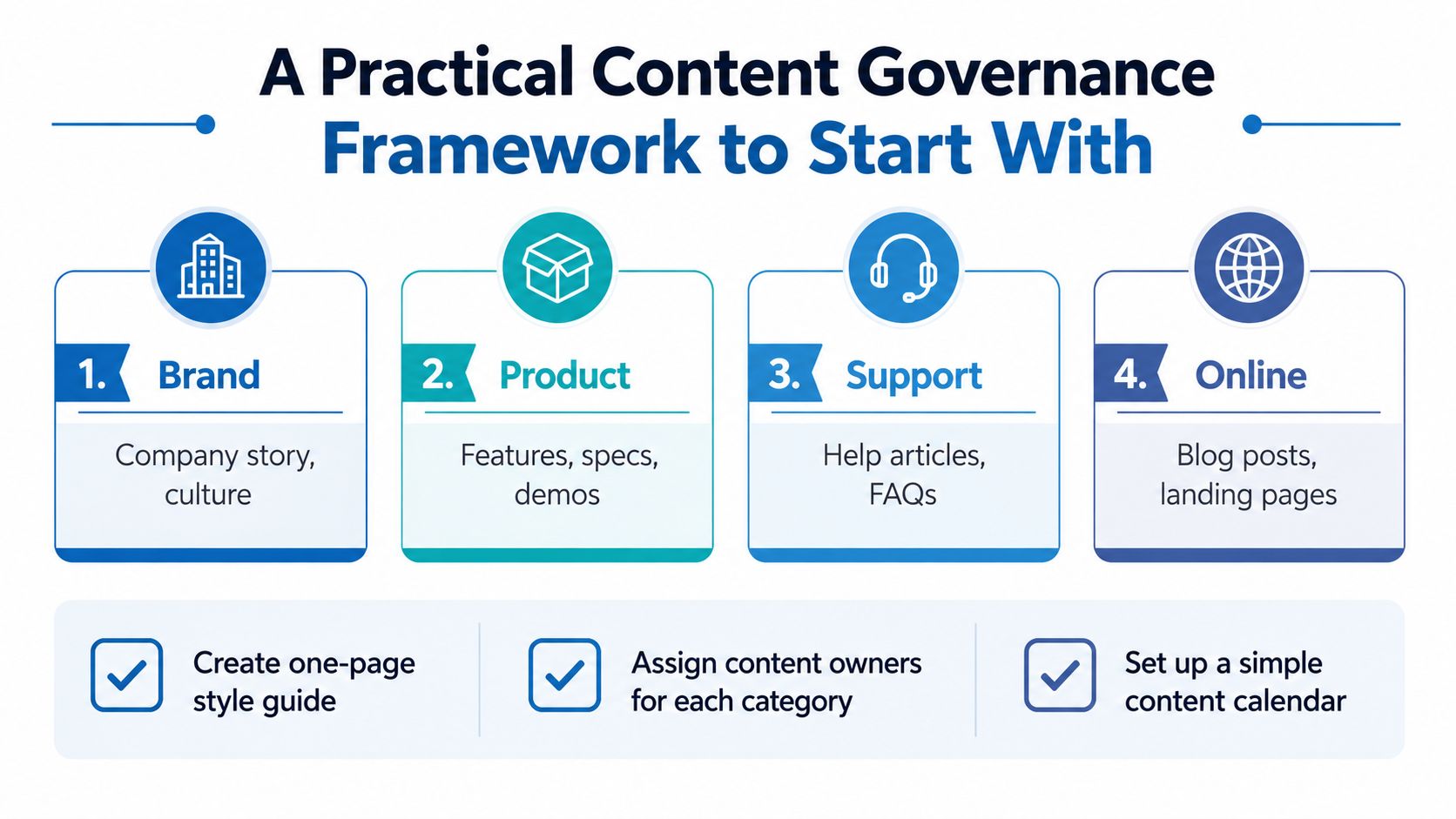 A diagram illustrating a four-part practical content governance framework for brands, products, support, and online channels.