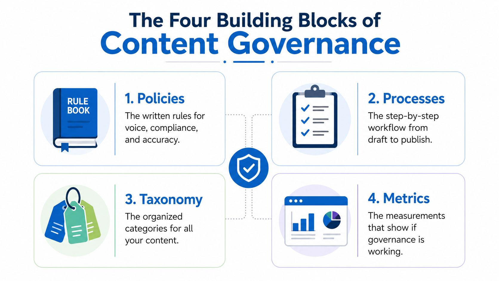 A diagram illustrating the four building blocks of content governance: policies, processes, taxonomy, and metrics.