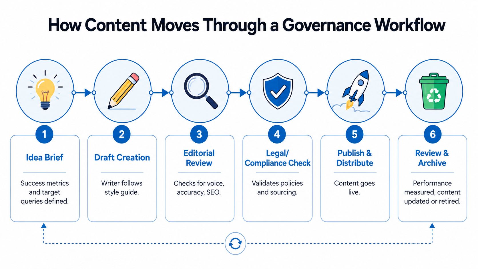A six-step diagram illustrating the content governance workflow from initial idea to final archive and review.