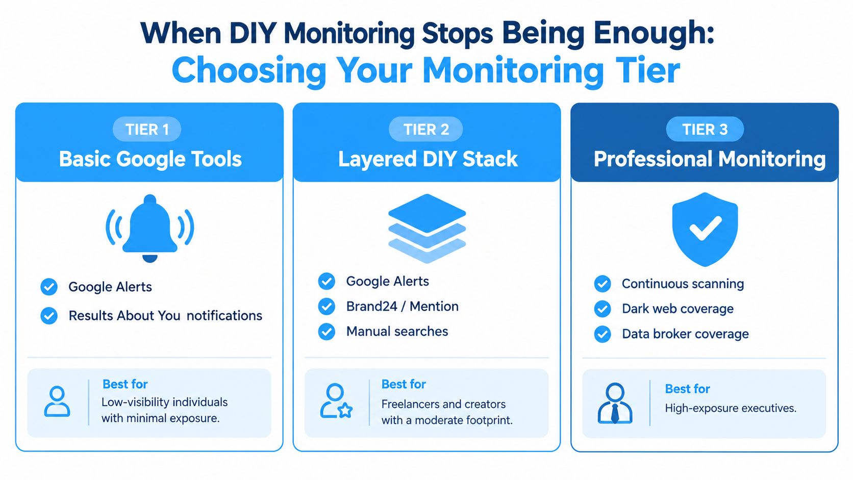 A comparison chart showing three tiers of online monitoring ranging from basic Google tools to professional services.