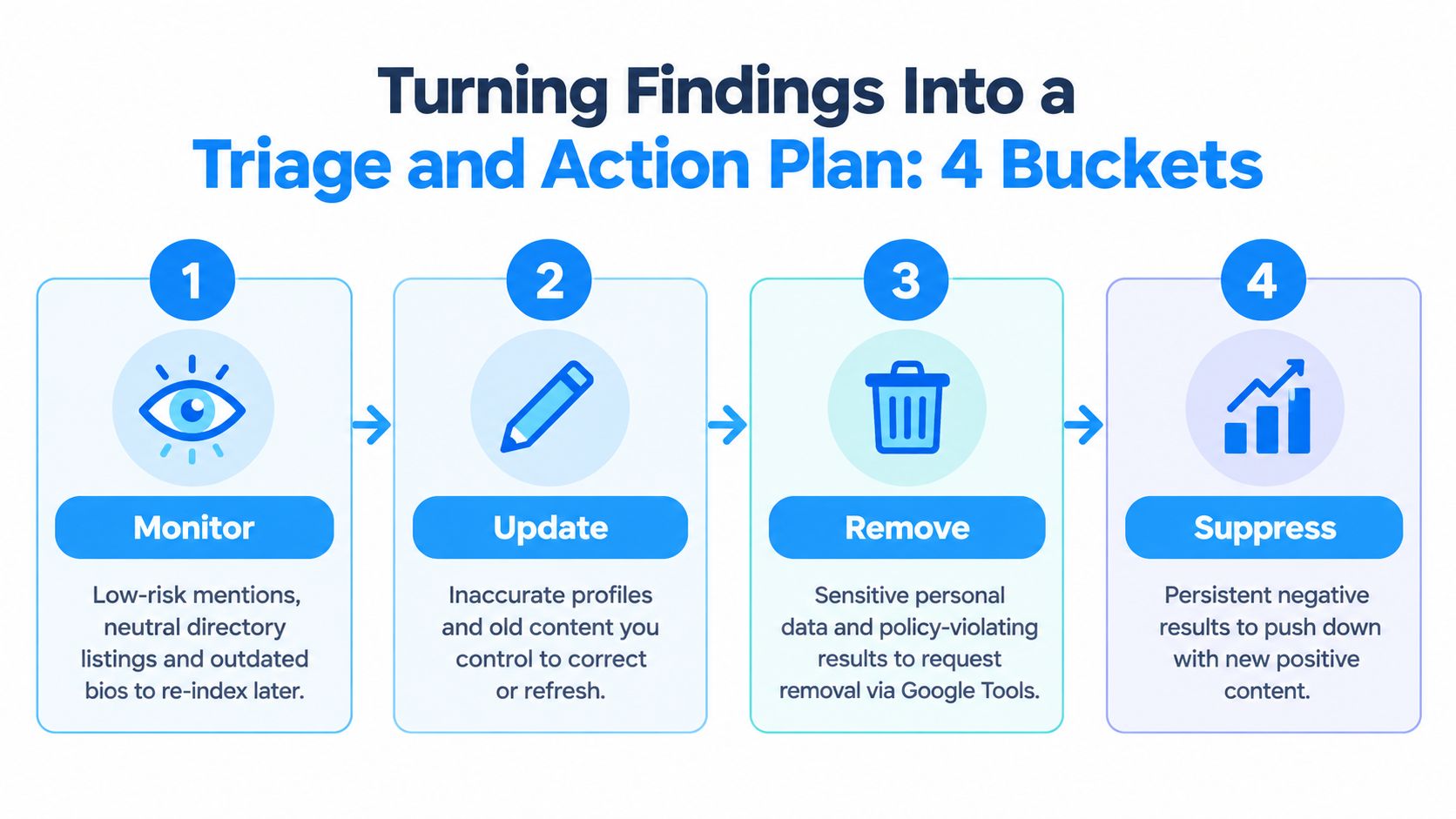 A four-step infographic illustrating a triage and action plan for managing online search results and reputation.