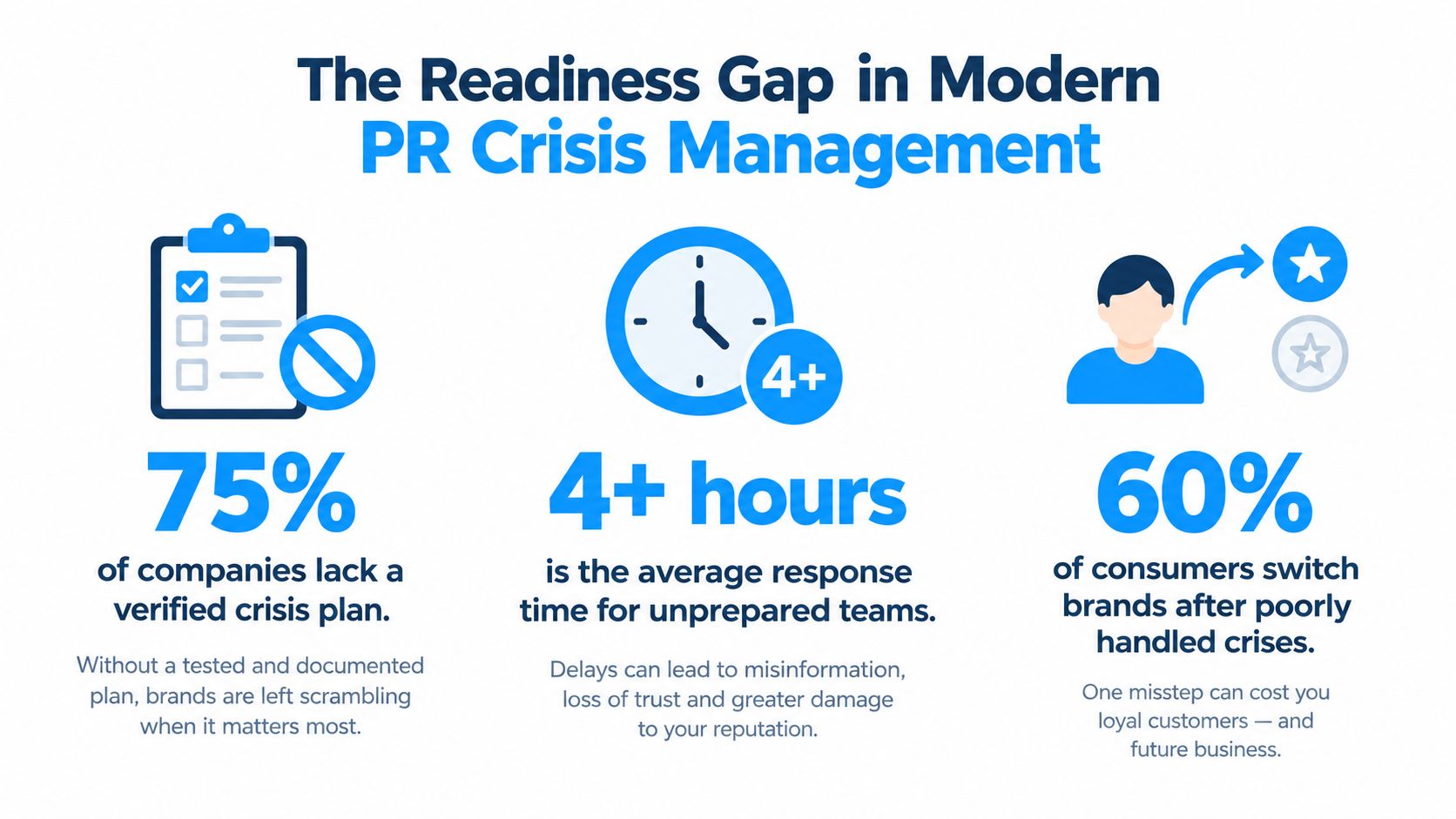 An infographic titled The Readiness Gap in Modern PR Crisis Management showing statistics on crisis preparation and consumer loyalty.